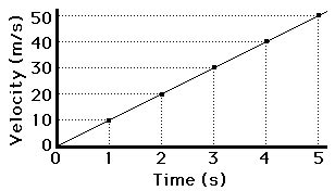 determining slope velocity vs time graph | DE SOLUTION