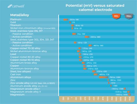 Stainless Steel Galvanic Corrosion Chart