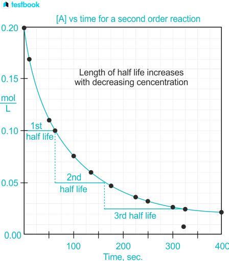 Second Order Reaction: Learn Definition, Diagram, Equations, Uses