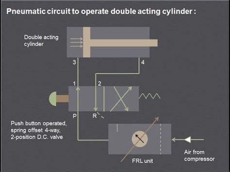 double acting cylinder function - Paul Yoder