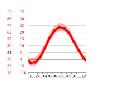 Westlake climate: Weather Westlake & temperature by month