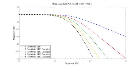 Bode plot for low pass filter-effect of cascading. | Download ...