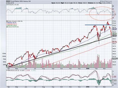 Is Right Now the Time to Buy the Dip in the QQQ ETF?