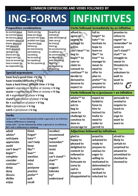 Poster Gerunds and Infinitives - ESL worksheet by nalehe | Teaching english grammar, Learn ...