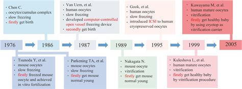 Cryopreservation of oocytes: history, achievements and future