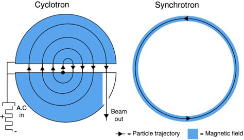 What Is a Particle Accelerator Used For? - Owlcation