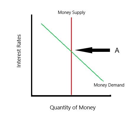 Money Market | Graph, Demand Curve & Model - Lesson | Study.com