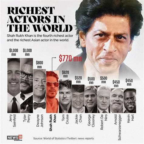 Shah Rukh Khan Net Worth is more than 700 million. In Indian rupees it ...