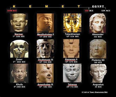 Timeline of Egyptian Pharaohs beginning with the KMT land of the blacks. | Kemet egypt, Ancient ...