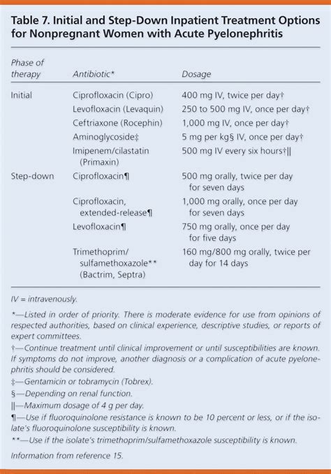 Diagnosis and Treatment of Acute Pyelonephritis in Women | AAFP