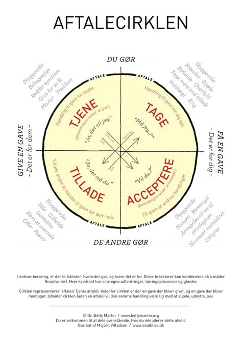 Nydelse & Nærvær - 1 heldagsworkshop med Wheel of Consent