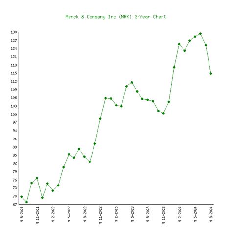 Merck & Company (MRK) - 6 Price Charts 1999-2024 (History)