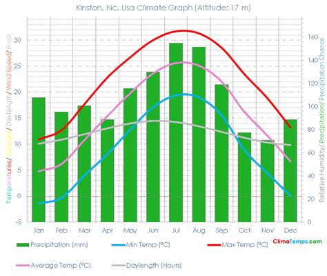 Kinston, Nc Climate Kinston, Nc Temperatures Kinston, Nc, Usa Weather ...