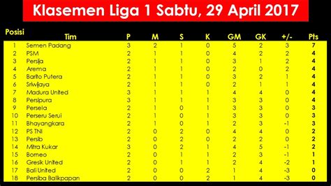 Klasemen Liga Indonesia Sabtu, 29 April 2017 - YouTube