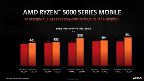 Las CPU Zen 3 llegan a portátiles con los AMD Ryzen 5000 Mobile