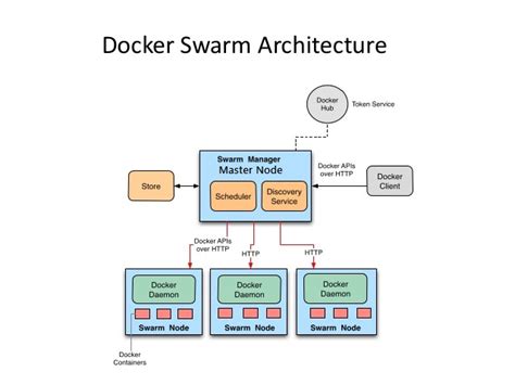 docker-swarm-architecture