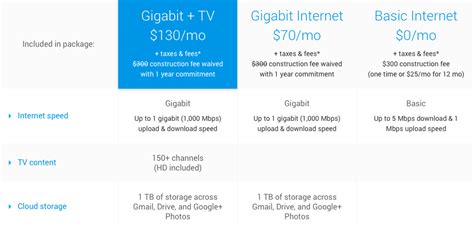 Google opens Fiber signups in Austin, Texas