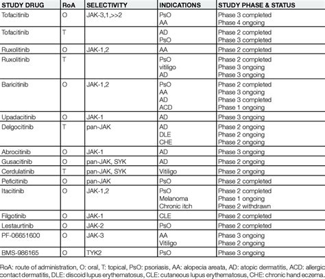 JAK inhibitors in dermatologic conditions, route of administration,... | Download Scientific Diagram