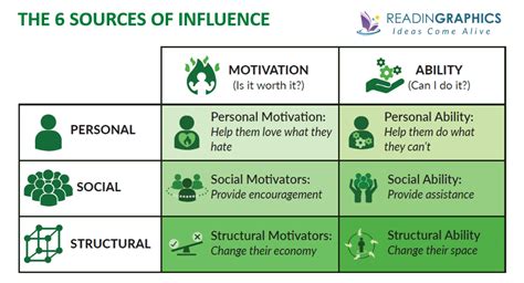 Book Summary - Influencer: The New Science of Leading Change