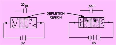 Varactor Diode Working, Characteristics and Its Applications