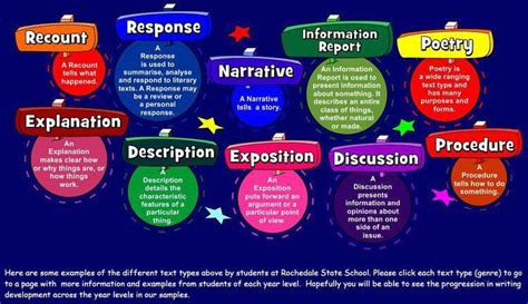 Write at least 2 non-linear text types which you think is beneficial to you as a student ...