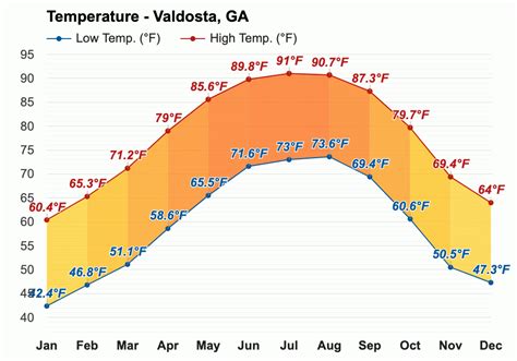 Yearly & Monthly weather - Valdosta, GA