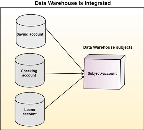 What is a Data Warehouse? Tutorial, Characteristics, Concepts - javatpoint