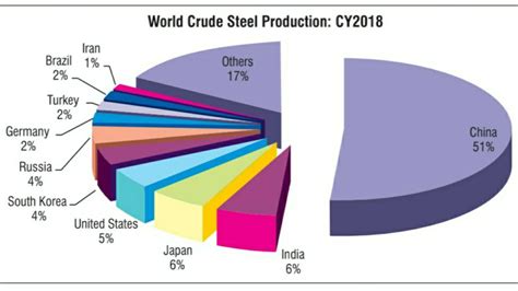 Iron and Steel Industry of India 2022 - IndianCompanies.in