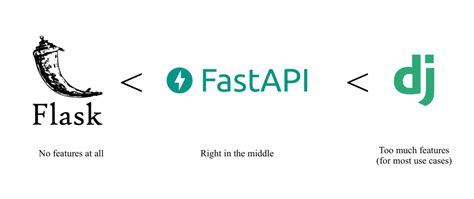 Mastering FastAPI. FastAPI: The Swift Solution for… | by Modabbir Tarique | Medium