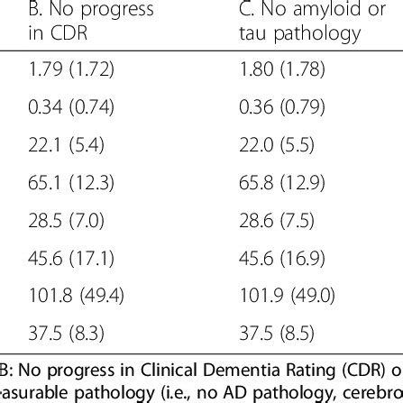 Cognitive test results for each cohort | Download Scientific Diagram