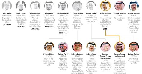 Abdullah Bin Abdulaziz Al Saud Family Tree | Family