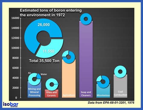 Boron Isotopes Geochemistry | Isobar Science