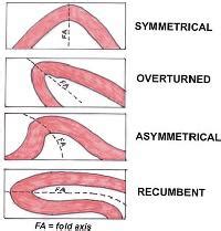 FOLD, OVERTURNED