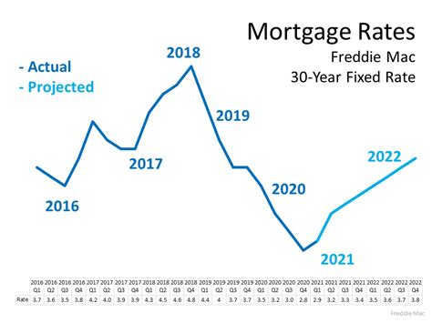 Planning to Move? You Can Still Secure a Low Mortgage Rate on Your Next ...