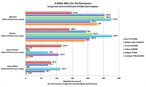 12 Wireless Router Antenna Distance Coverage Comparison