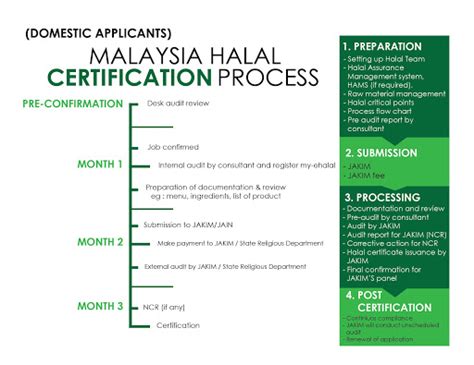 Malaysian Halal Certification Procedure Manual / Manual procedure of halal certification ...