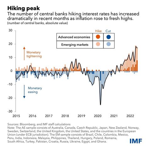 This chart shows how central bank interest rates have changed | World Economic Forum