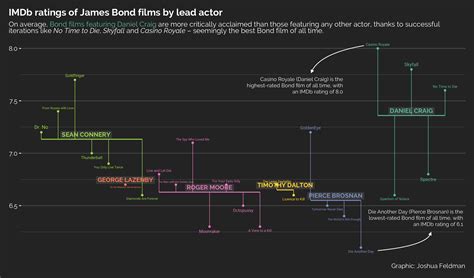 [OC] IMDb ratings of James Bond films by lead actor : r/dataisbeautiful