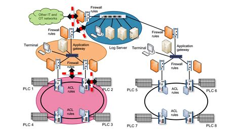 Designing industrial networks from a security point of view | Industrial Ethernet Book