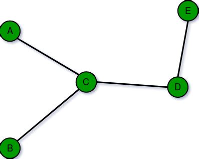 Types of Graphs with Examples - GeeksforGeeks