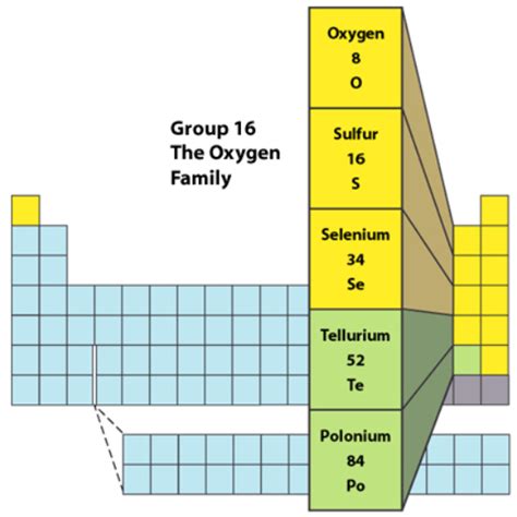 p-Block Elements: Group 16 - W3schools