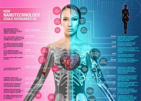 The Great Promises & Challenges of Nanotechnology - Industry Tap