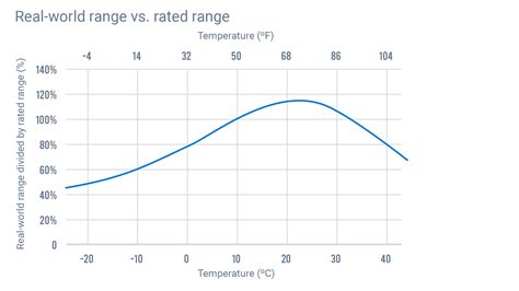 To what degree does temperature impact EV range? | Geotab