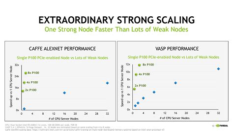 NVIDIA Tesla P100 Accelerator For PCI Express Based Platforms Announced - Comes in 16 GB and 12 ...