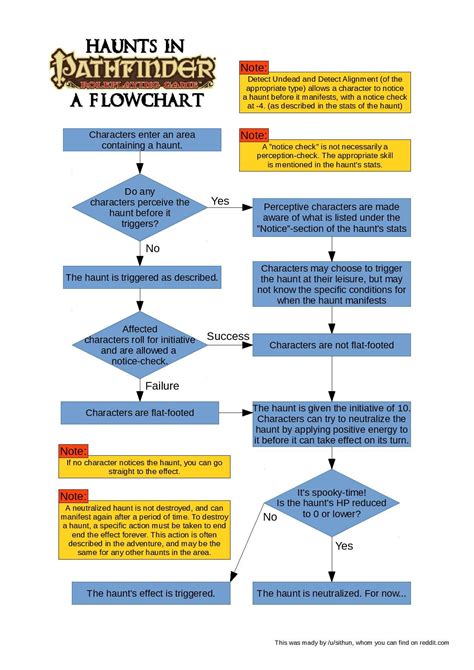 Pathfinder Grapple Flowchart