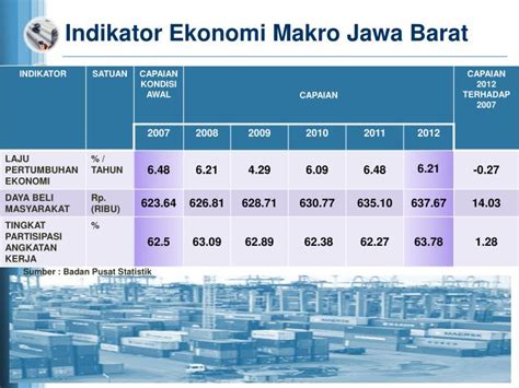 Indikator Ekonomi Makro - Homecare24