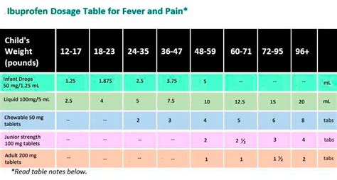 MEDICATION DOSING CHART | Children's Healthcare Associates