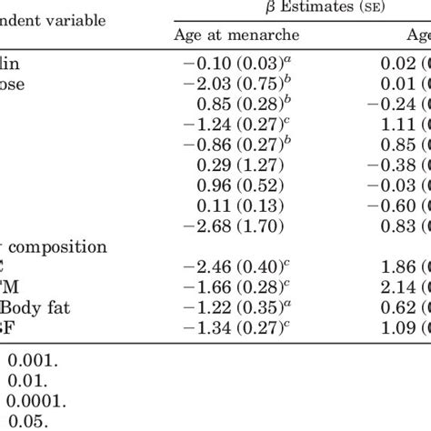 Mixed effects linear regression best model estimates (SE) of age at... | Download Table