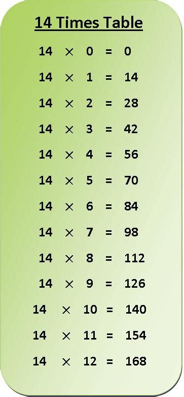 14 Times Table Multiplication Chart | Exercise on 14 Times Table | Table of 14