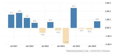 Lithuania GDP Growth Rate - 2022 Data - 2023 Forecast - 1995-2021 ...